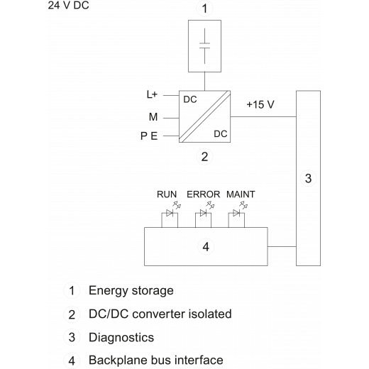6ES7505-0KA00-0AB0
